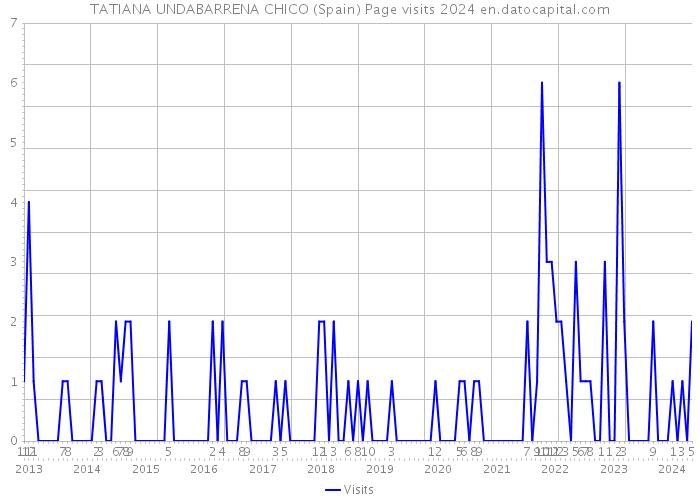 TATIANA UNDABARRENA CHICO (Spain) Page visits 2024 