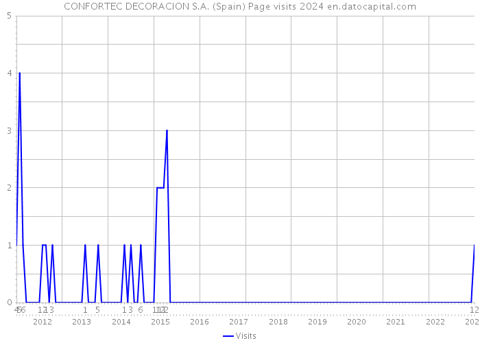 CONFORTEC DECORACION S.A. (Spain) Page visits 2024 