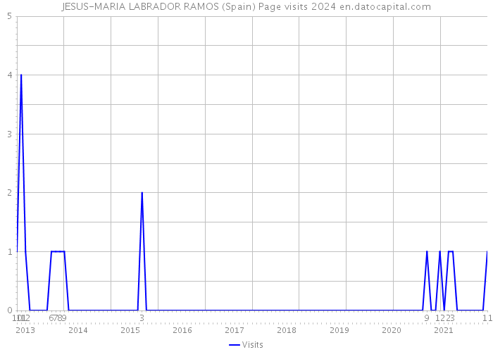 JESUS-MARIA LABRADOR RAMOS (Spain) Page visits 2024 