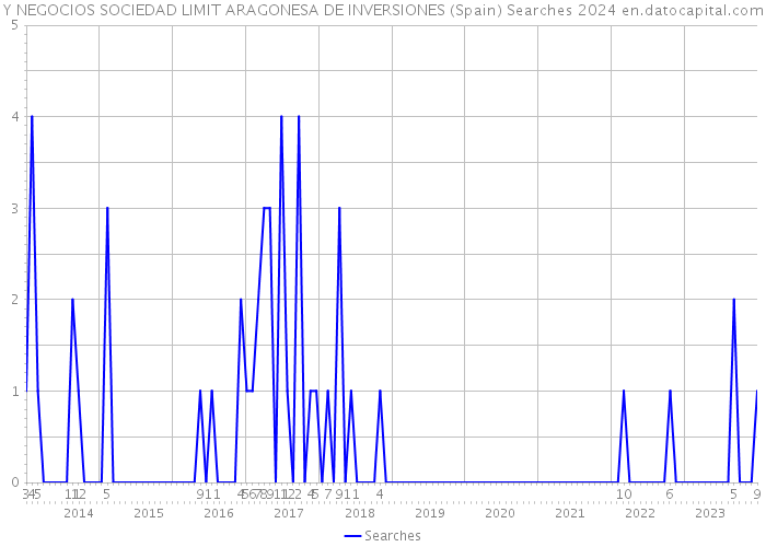 Y NEGOCIOS SOCIEDAD LIMIT ARAGONESA DE INVERSIONES (Spain) Searches 2024 