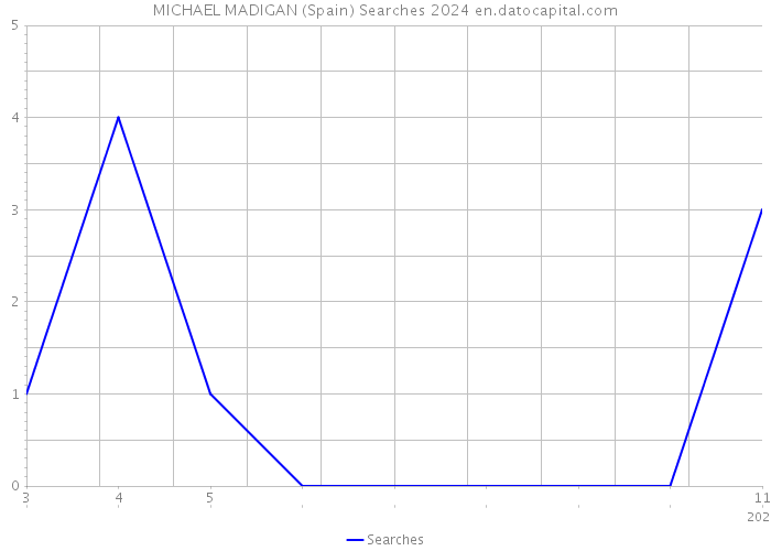 MICHAEL MADIGAN (Spain) Searches 2024 