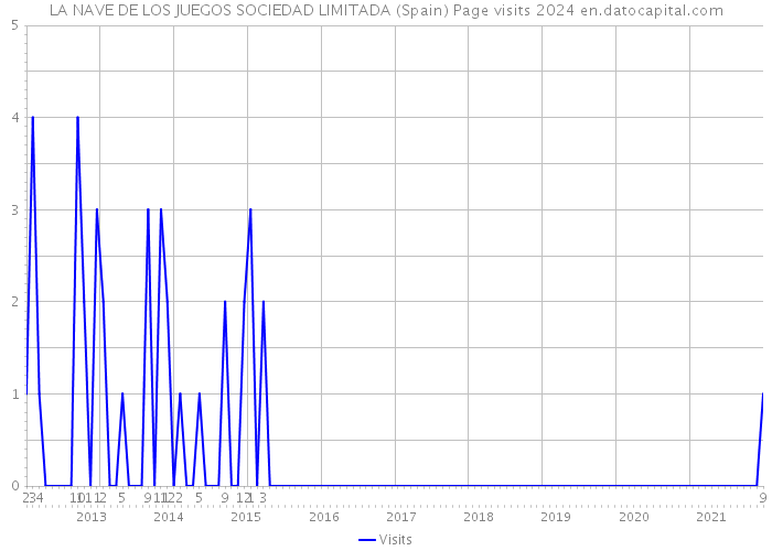 LA NAVE DE LOS JUEGOS SOCIEDAD LIMITADA (Spain) Page visits 2024 