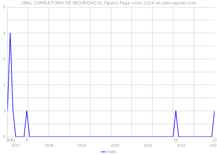OBAL CONSULTORIA DE SEGURIDAD SL (Spain) Page visits 2024 