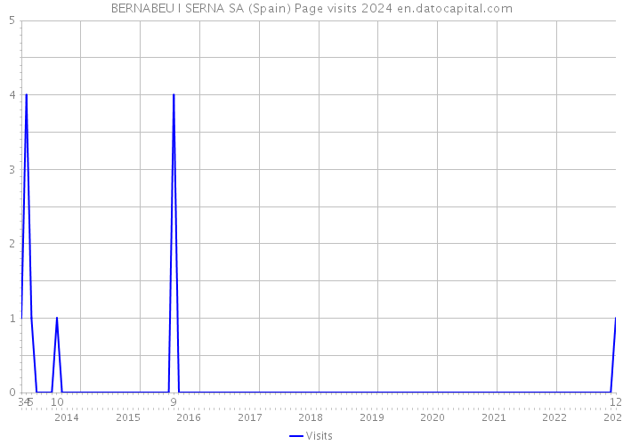 BERNABEU I SERNA SA (Spain) Page visits 2024 