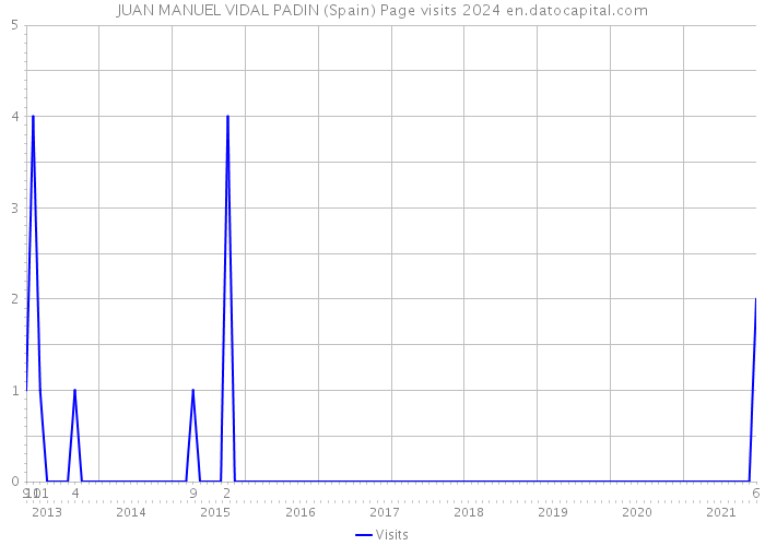 JUAN MANUEL VIDAL PADIN (Spain) Page visits 2024 
