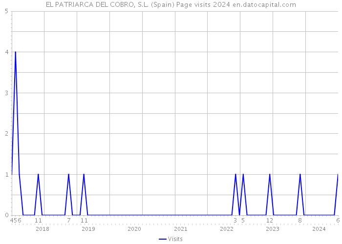 EL PATRIARCA DEL COBRO, S.L. (Spain) Page visits 2024 
