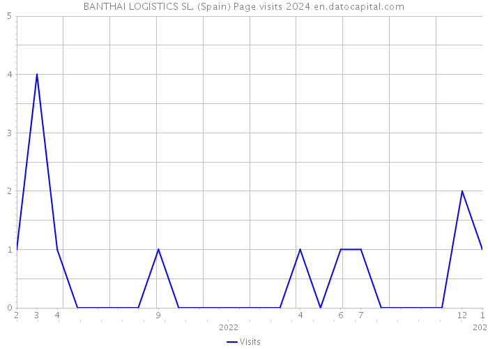 BANTHAI LOGISTICS SL. (Spain) Page visits 2024 