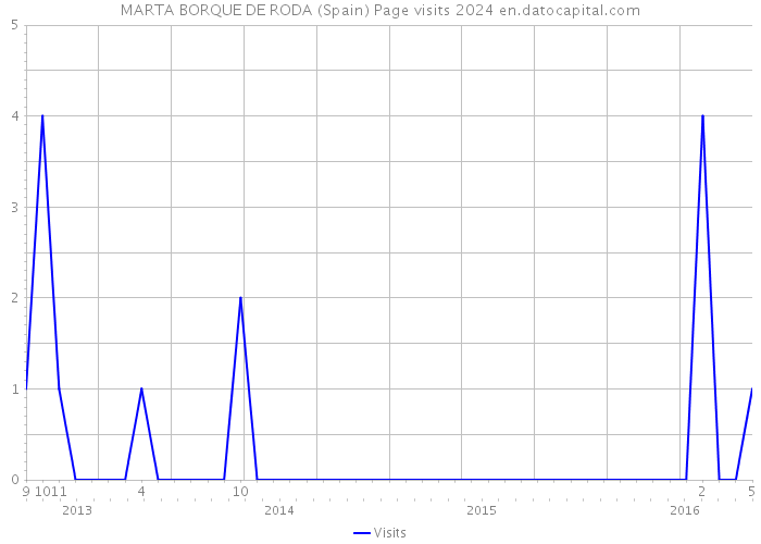MARTA BORQUE DE RODA (Spain) Page visits 2024 