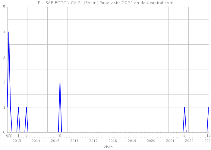 PULSAR FOTONICA SL (Spain) Page visits 2024 
