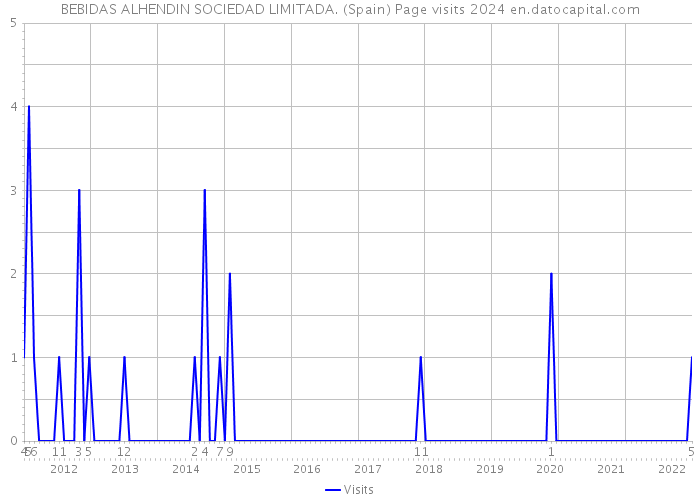 BEBIDAS ALHENDIN SOCIEDAD LIMITADA. (Spain) Page visits 2024 