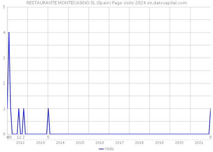 RESTAURANTE MONTECASINO SL (Spain) Page visits 2024 
