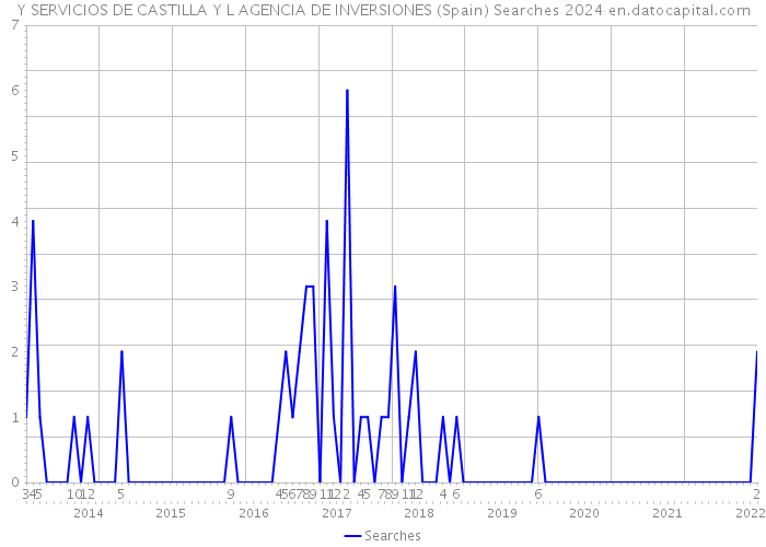 Y SERVICIOS DE CASTILLA Y L AGENCIA DE INVERSIONES (Spain) Searches 2024 