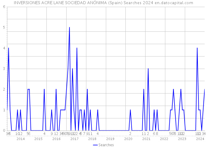 INVERSIONES ACRE LANE SOCIEDAD ANÓNIMA (Spain) Searches 2024 