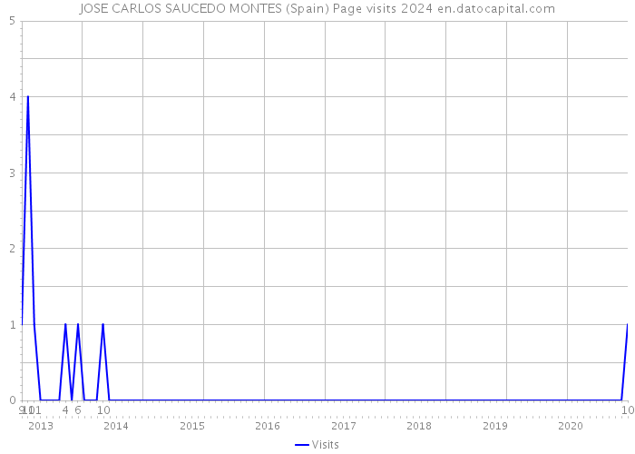 JOSE CARLOS SAUCEDO MONTES (Spain) Page visits 2024 