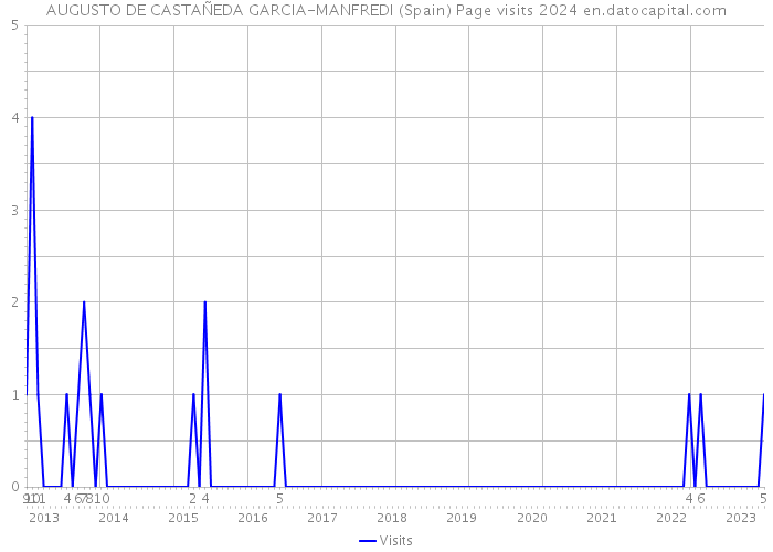 AUGUSTO DE CASTAÑEDA GARCIA-MANFREDI (Spain) Page visits 2024 