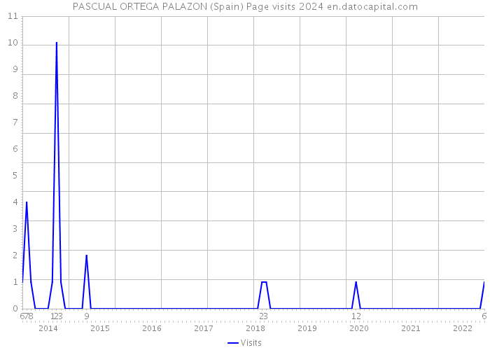 PASCUAL ORTEGA PALAZON (Spain) Page visits 2024 