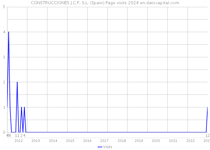 CONSTRUCCIONES J.C.F. S.L. (Spain) Page visits 2024 