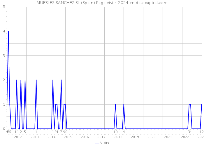 MUEBLES SANCHEZ SL (Spain) Page visits 2024 
