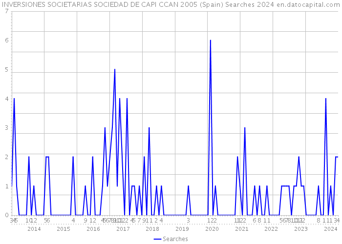 INVERSIONES SOCIETARIAS SOCIEDAD DE CAPI CCAN 2005 (Spain) Searches 2024 