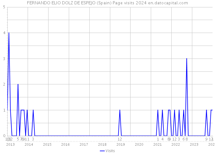FERNANDO ELIO DOLZ DE ESPEJO (Spain) Page visits 2024 