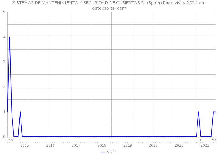 SISTEMAS DE MANTENIMIENTO Y SEGURIDAD DE CUBIERTAS SL (Spain) Page visits 2024 