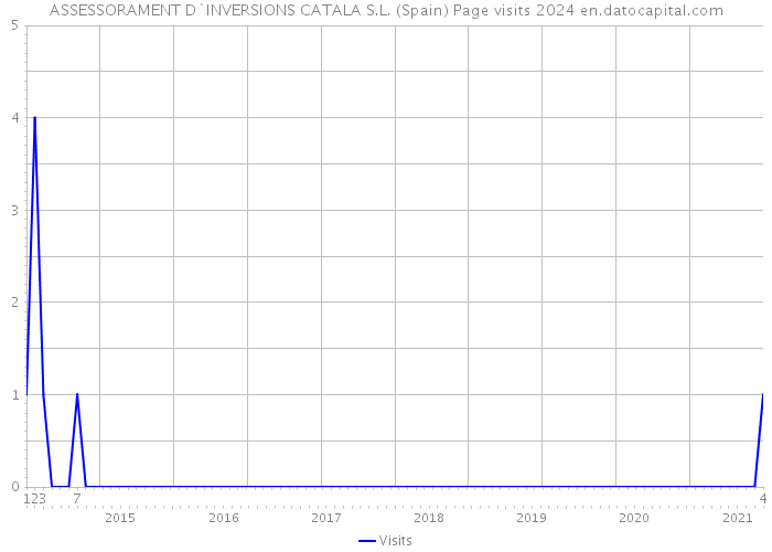 ASSESSORAMENT D`INVERSIONS CATALA S.L. (Spain) Page visits 2024 