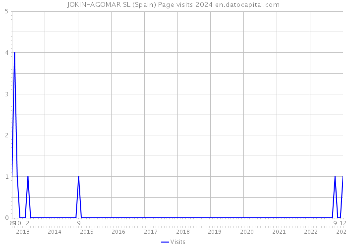 JOKIN-AGOMAR SL (Spain) Page visits 2024 