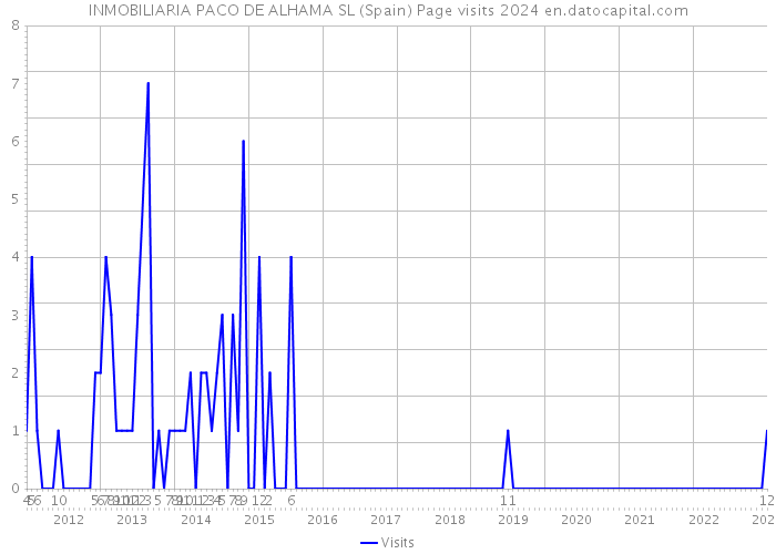 INMOBILIARIA PACO DE ALHAMA SL (Spain) Page visits 2024 