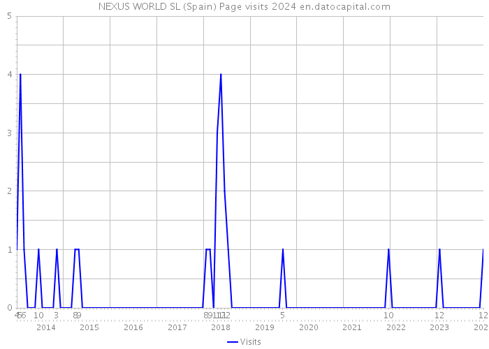 NEXUS WORLD SL (Spain) Page visits 2024 