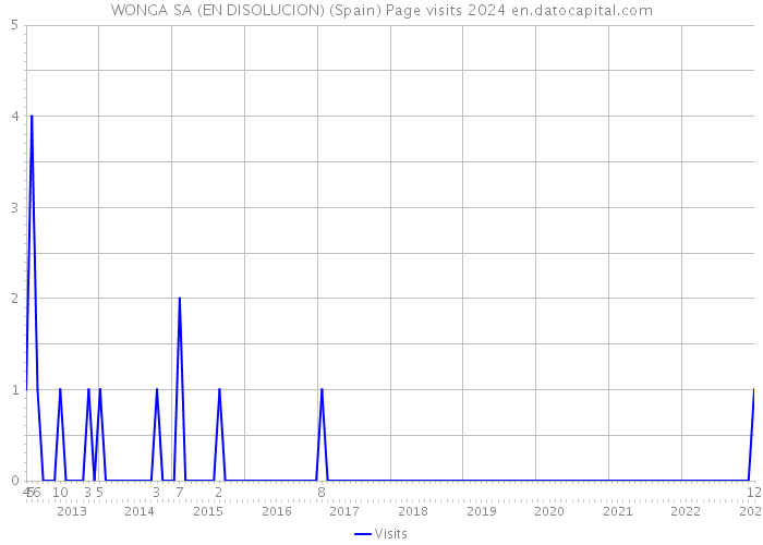 WONGA SA (EN DISOLUCION) (Spain) Page visits 2024 