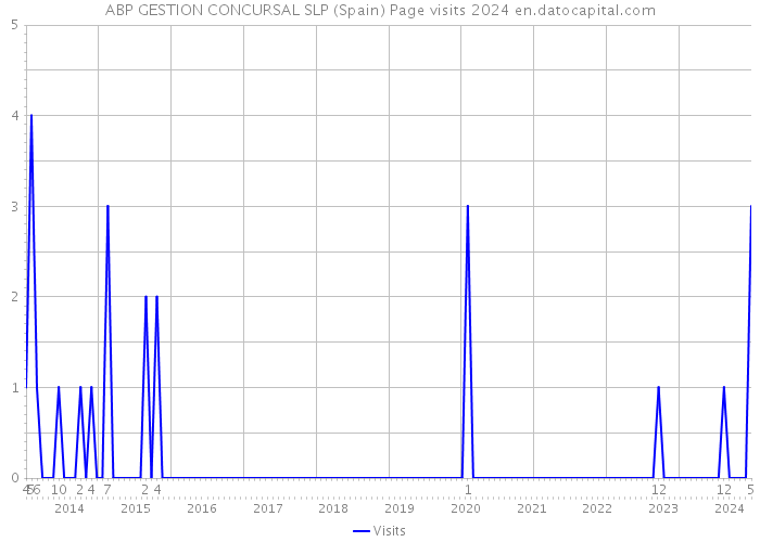 ABP GESTION CONCURSAL SLP (Spain) Page visits 2024 