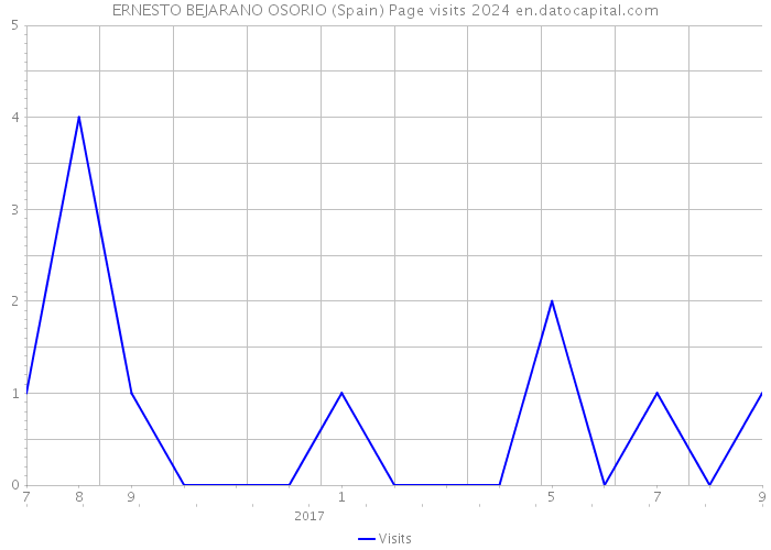 ERNESTO BEJARANO OSORIO (Spain) Page visits 2024 