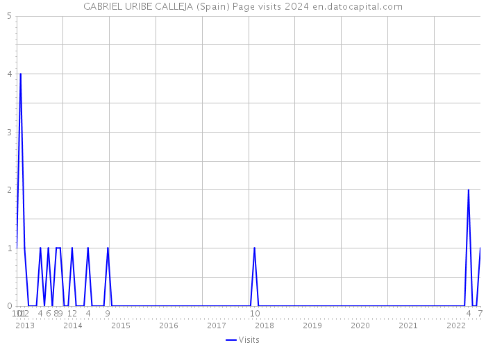 GABRIEL URIBE CALLEJA (Spain) Page visits 2024 