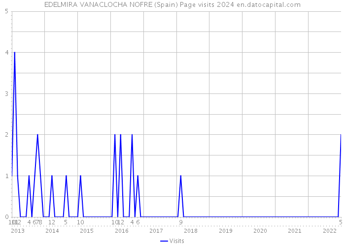 EDELMIRA VANACLOCHA NOFRE (Spain) Page visits 2024 