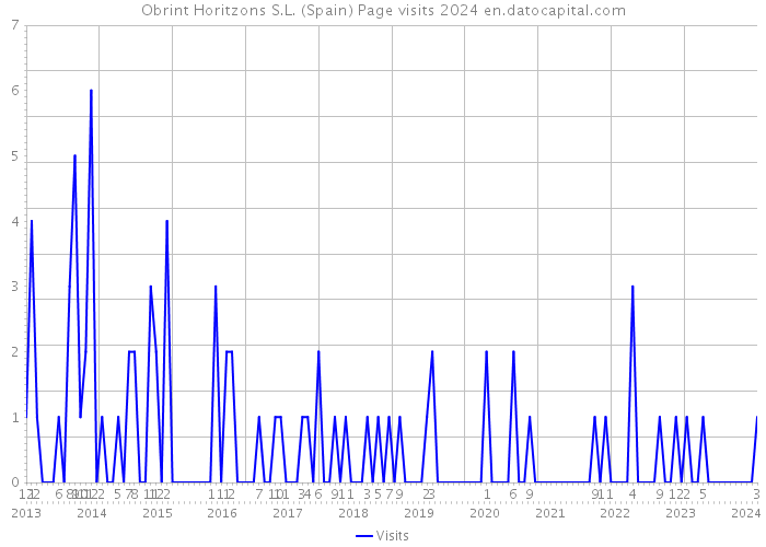 Obrint Horitzons S.L. (Spain) Page visits 2024 