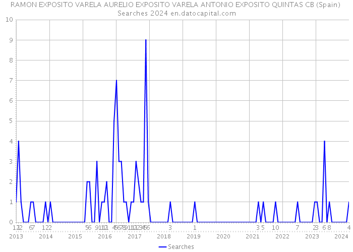 RAMON EXPOSITO VARELA AURELIO EXPOSITO VARELA ANTONIO EXPOSITO QUINTAS CB (Spain) Searches 2024 