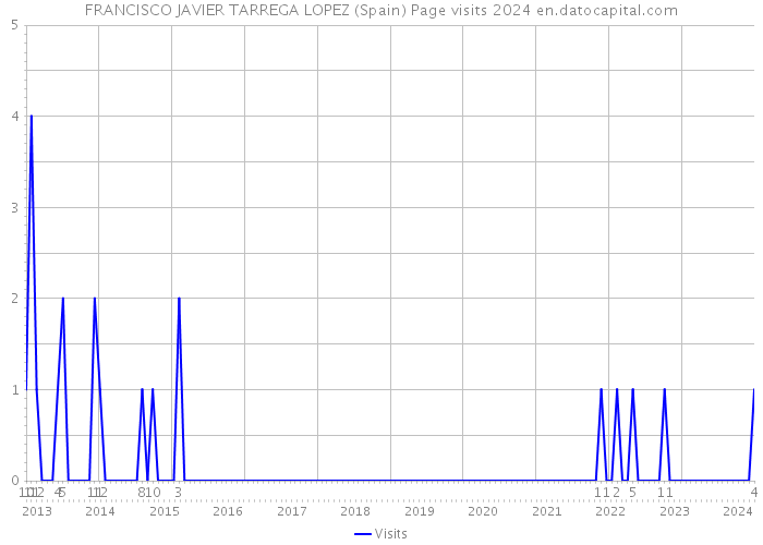 FRANCISCO JAVIER TARREGA LOPEZ (Spain) Page visits 2024 
