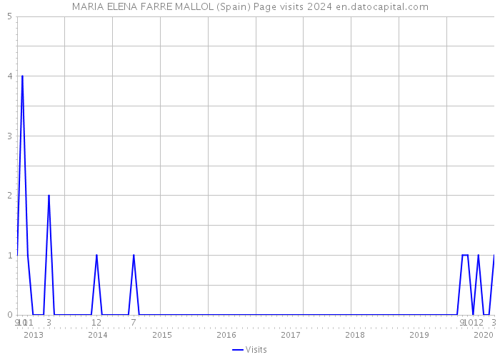 MARIA ELENA FARRE MALLOL (Spain) Page visits 2024 