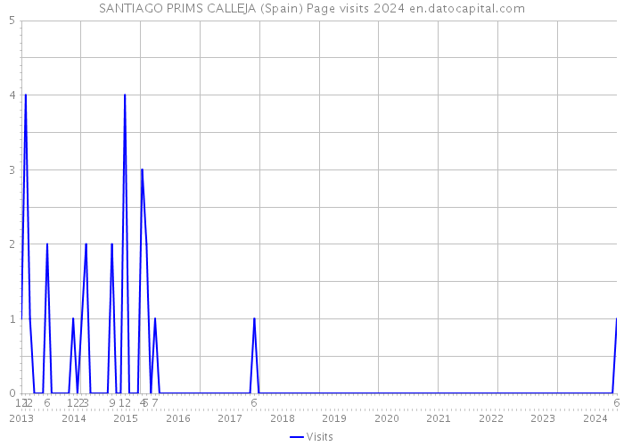 SANTIAGO PRIMS CALLEJA (Spain) Page visits 2024 