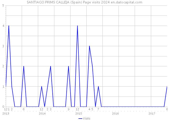 SANTIAGO PRIMS CALLEJA (Spain) Page visits 2024 