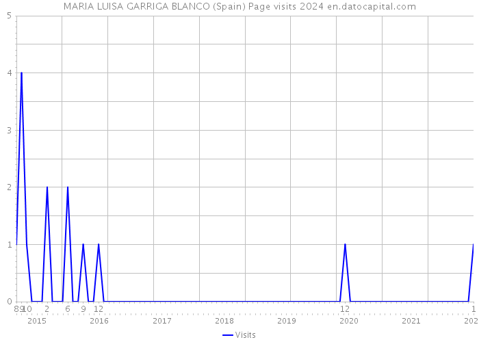 MARIA LUISA GARRIGA BLANCO (Spain) Page visits 2024 