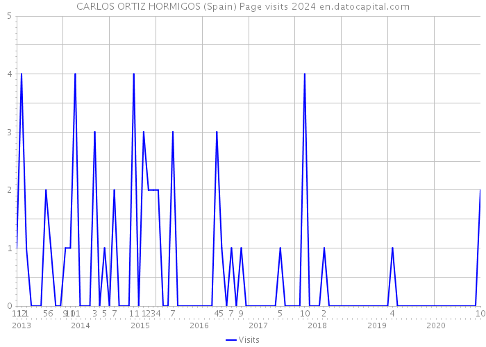 CARLOS ORTIZ HORMIGOS (Spain) Page visits 2024 