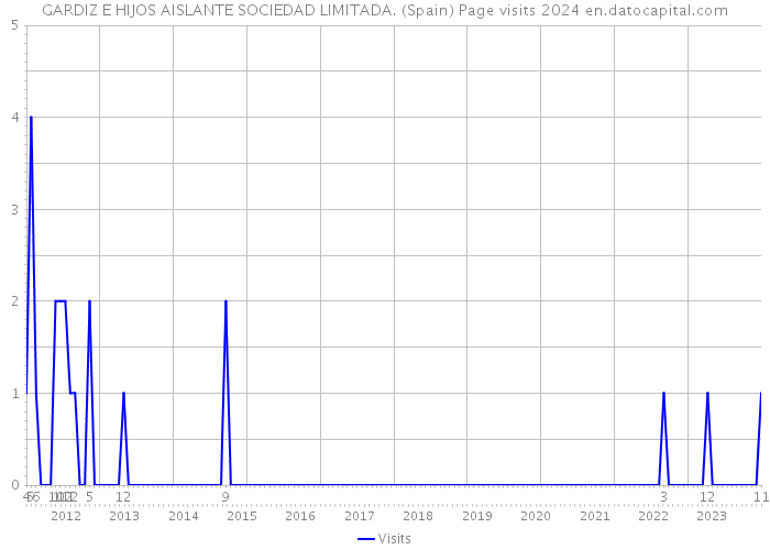 GARDIZ E HIJOS AISLANTE SOCIEDAD LIMITADA. (Spain) Page visits 2024 