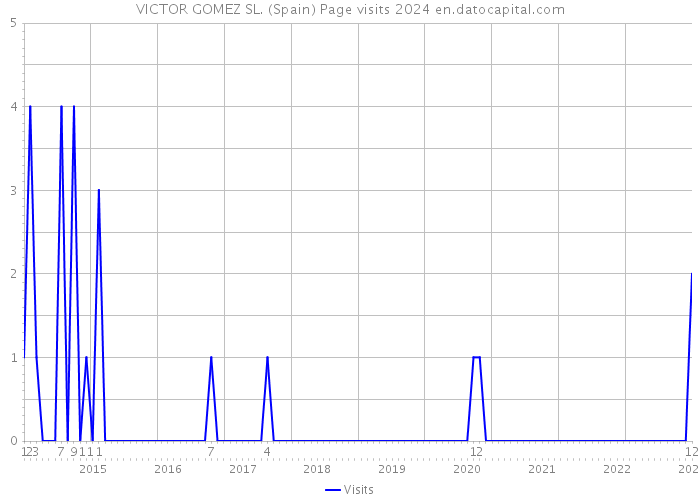 VICTOR GOMEZ SL. (Spain) Page visits 2024 