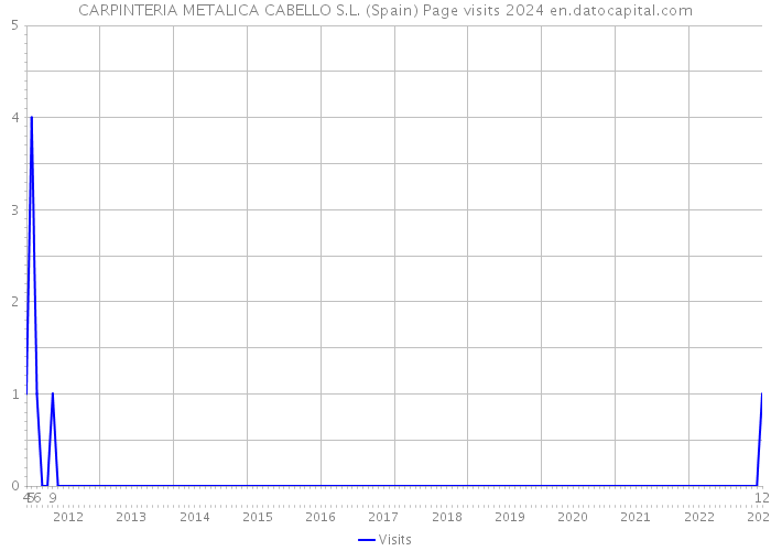 CARPINTERIA METALICA CABELLO S.L. (Spain) Page visits 2024 