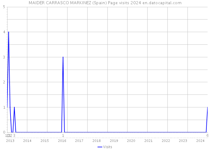 MAIDER CARRASCO MARKINEZ (Spain) Page visits 2024 