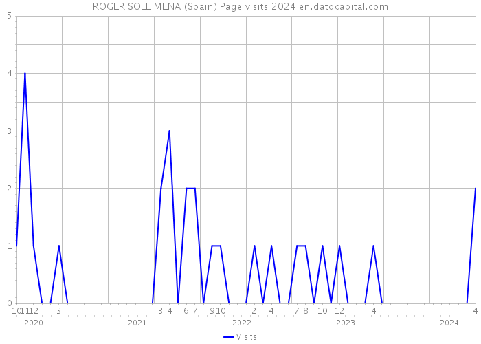 ROGER SOLE MENA (Spain) Page visits 2024 