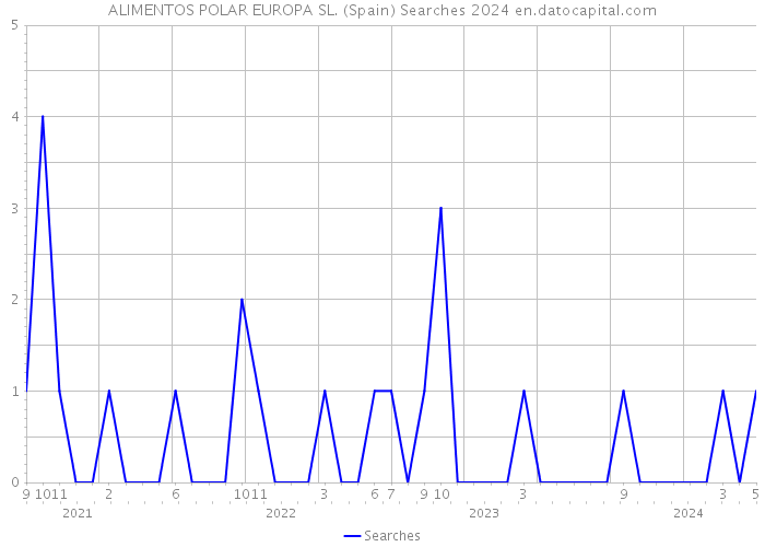 ALIMENTOS POLAR EUROPA SL. (Spain) Searches 2024 