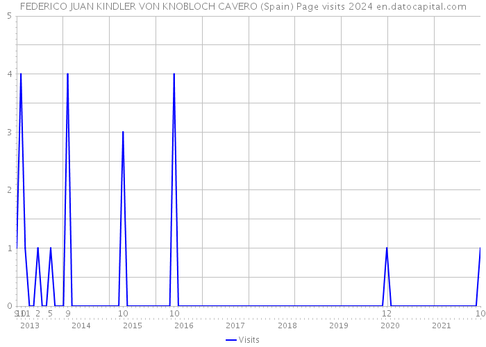 FEDERICO JUAN KINDLER VON KNOBLOCH CAVERO (Spain) Page visits 2024 