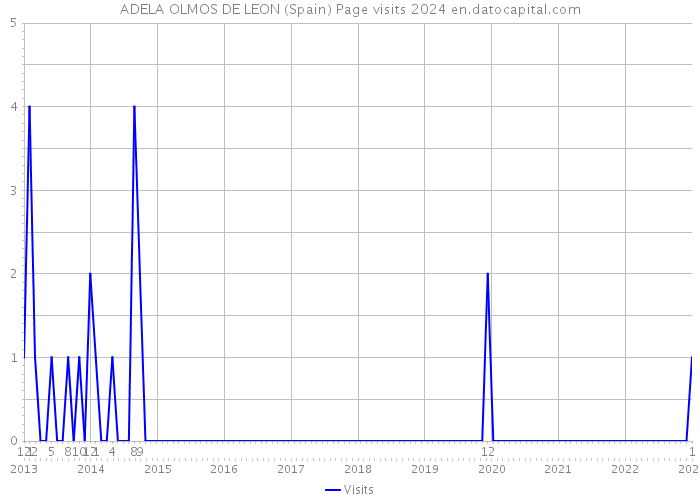 ADELA OLMOS DE LEON (Spain) Page visits 2024 